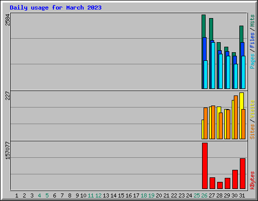 Daily usage for March 2023