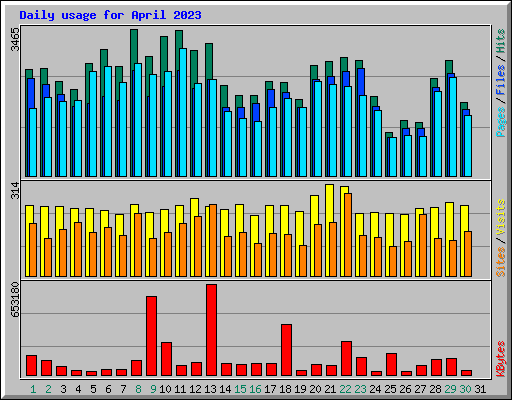 Daily usage for April 2023
