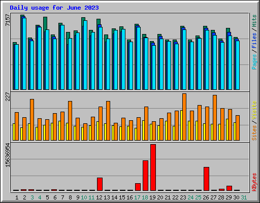 Daily usage for June 2023
