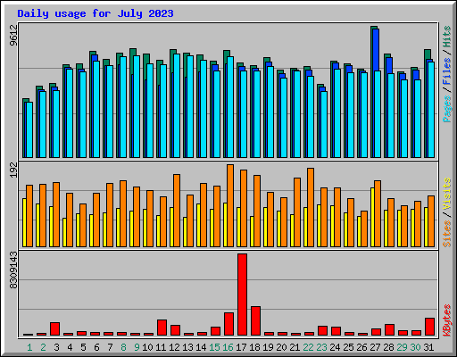 Daily usage for July 2023