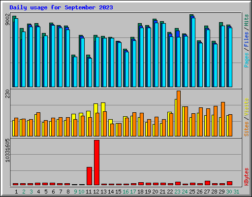 Daily usage for September 2023