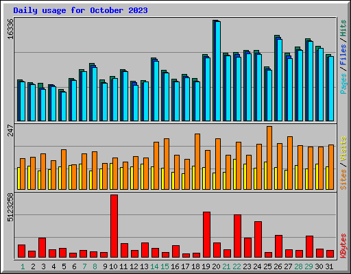 Daily usage for October 2023