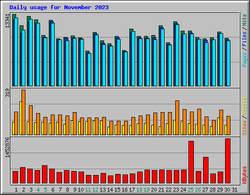 Daily usage for November 2023