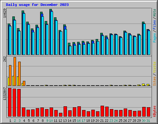 Daily usage for December 2023