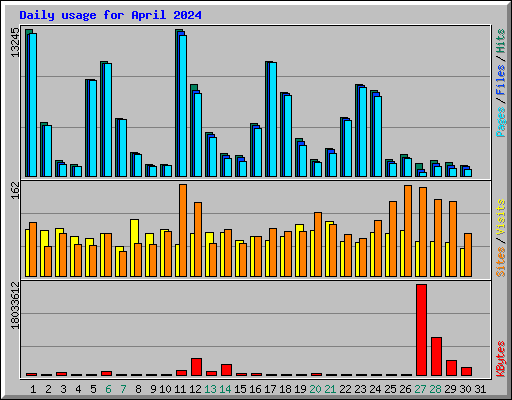 Daily usage for April 2024