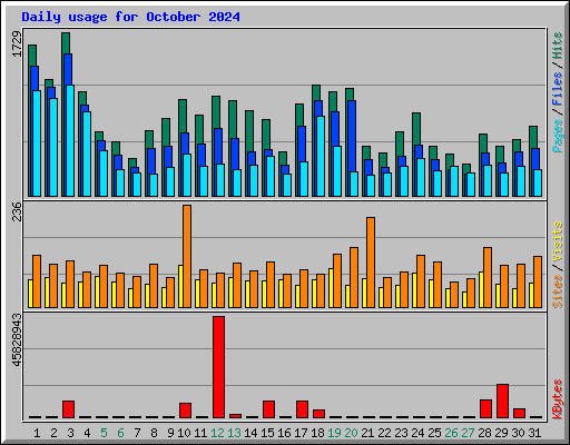 Daily usage for October 2024