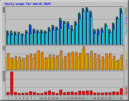 Daily usage for March 2025