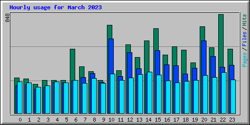 Hourly usage for March 2023