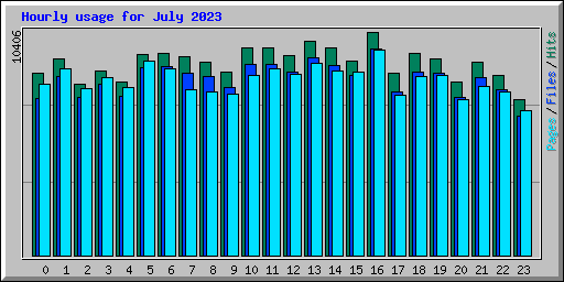 Hourly usage for July 2023