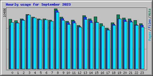 Hourly usage for September 2023