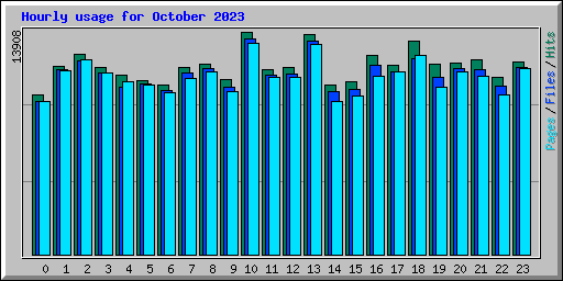 Hourly usage for October 2023